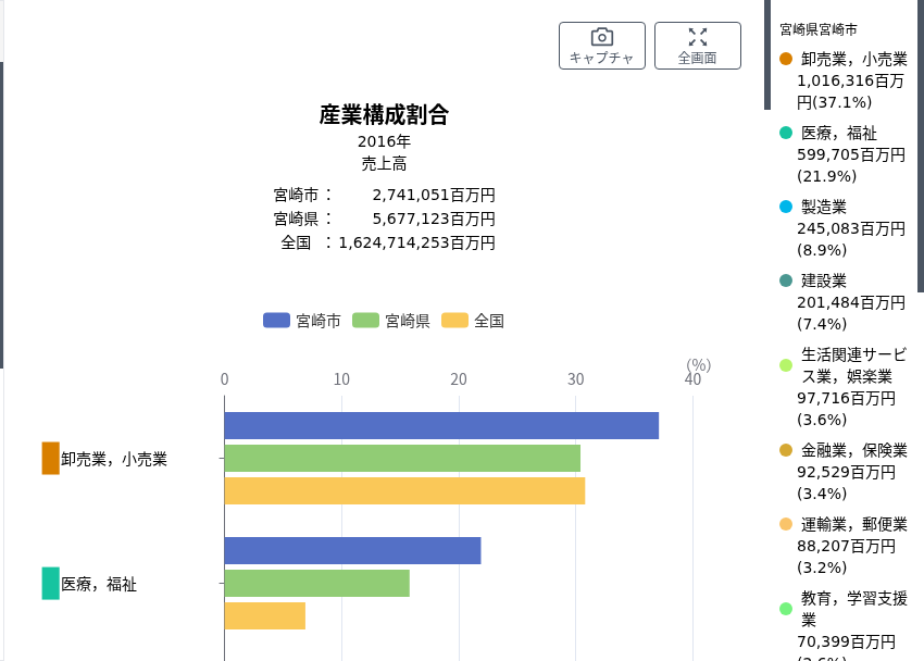 RESAS 産業構造 宮崎市 2016年 売上高