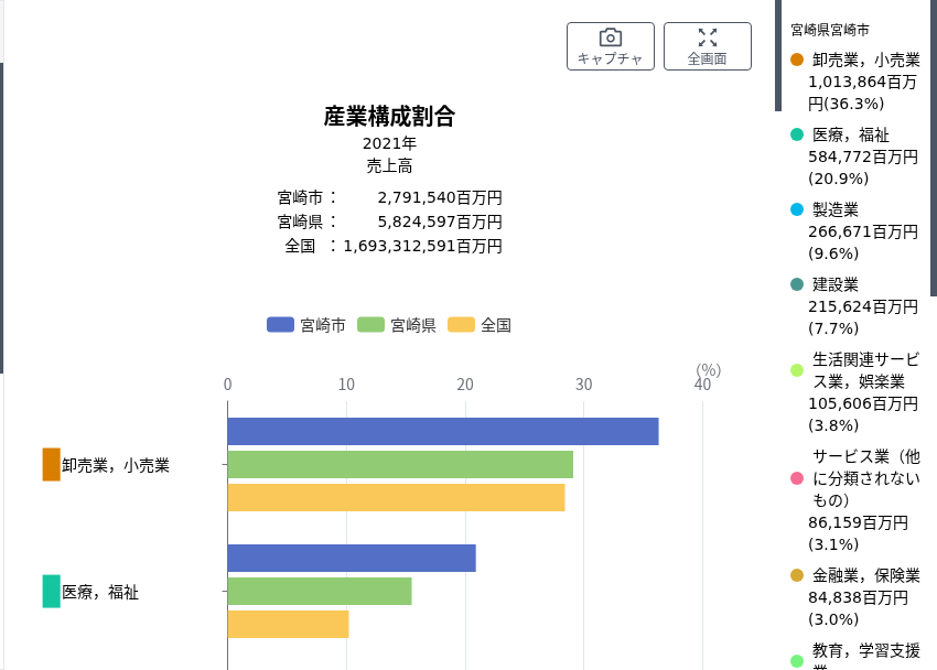 RESAS 産業構造 宮崎市 2021年 売上高