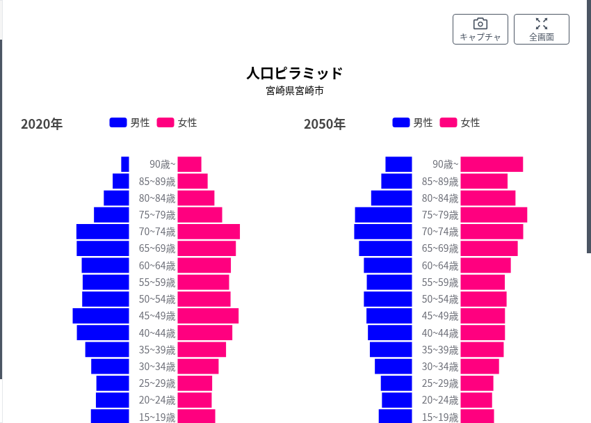 RESAS 宮崎市 人口ピラミッド 2020年と2050年推計