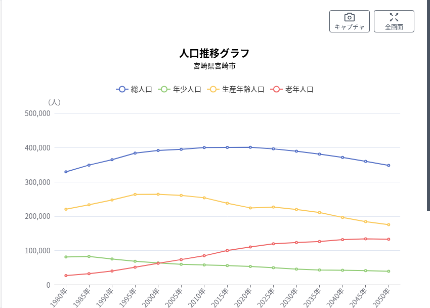RESAS 宮崎市 人口推移グラフ