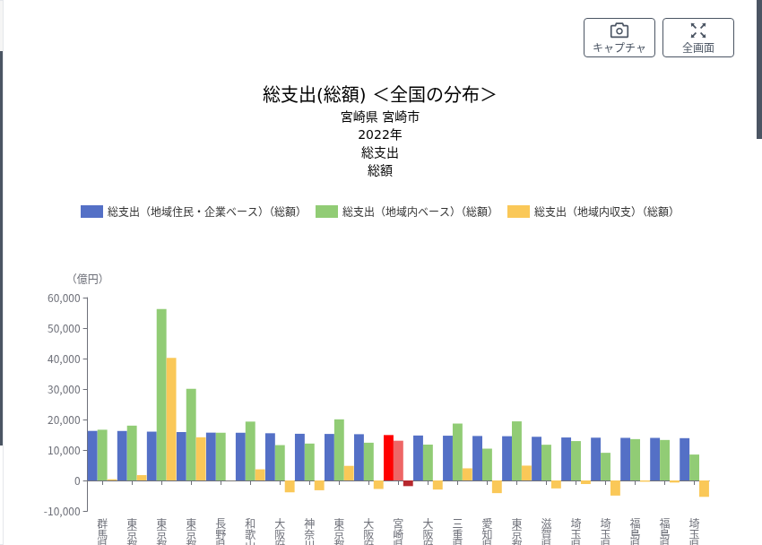 RESAS 総支出 宮崎市 2022年